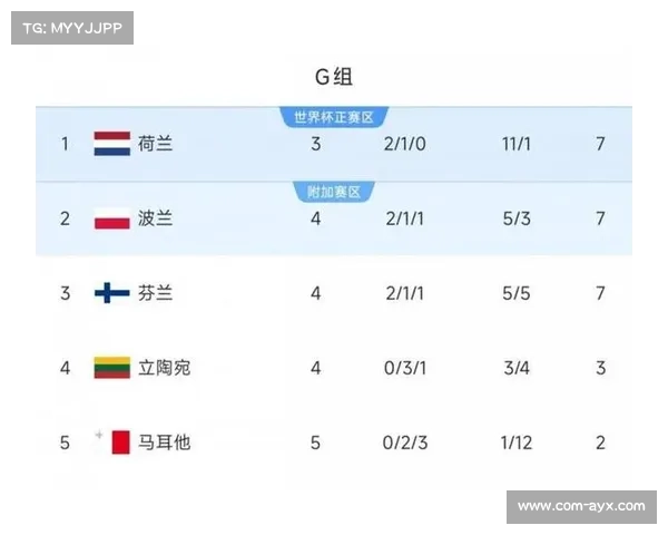 荷兰队世预赛六战不败状态火热稳居小组榜首展现强劲夺冠实力